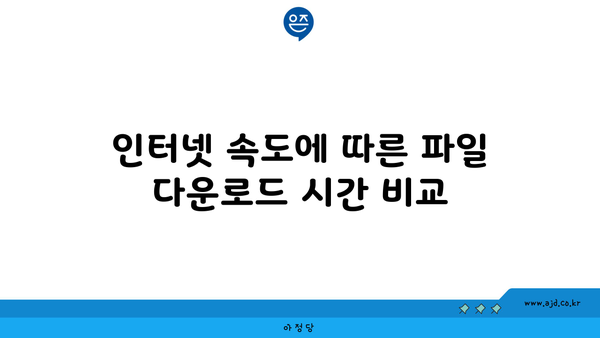 인터넷 속도에 따른 파일 다운로드 시간 비교